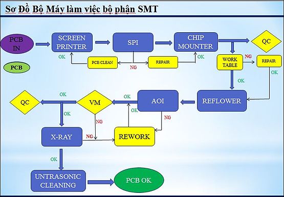 Quy trình sản xuất bảng mạch điện tử PCB bằng công nghệ SMT